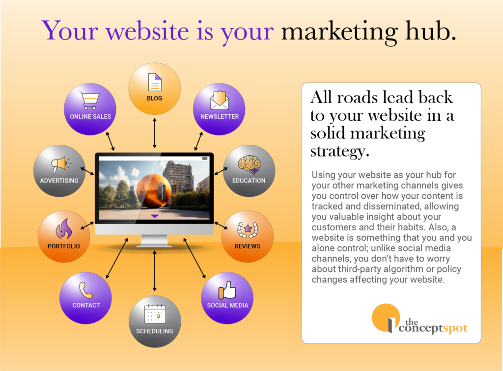 Your website is your marketing hub infographic. Using your website as your hub for your other marketing channels gives you control over how your content is tracked and disseminated. The information that comes from or leads back to your website includes your blog, newsletter, educational materials, reviews, social media, scheduling, contact information, portfolio, advertising, sales, etc.