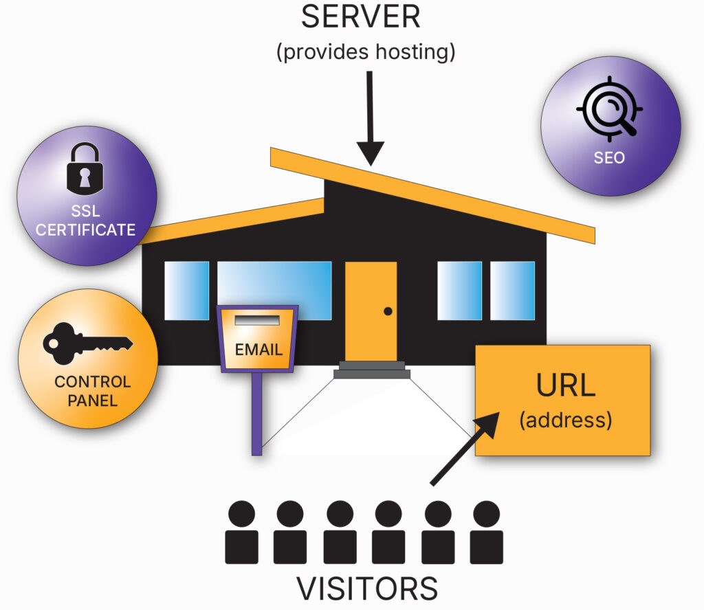 What is website hosting?